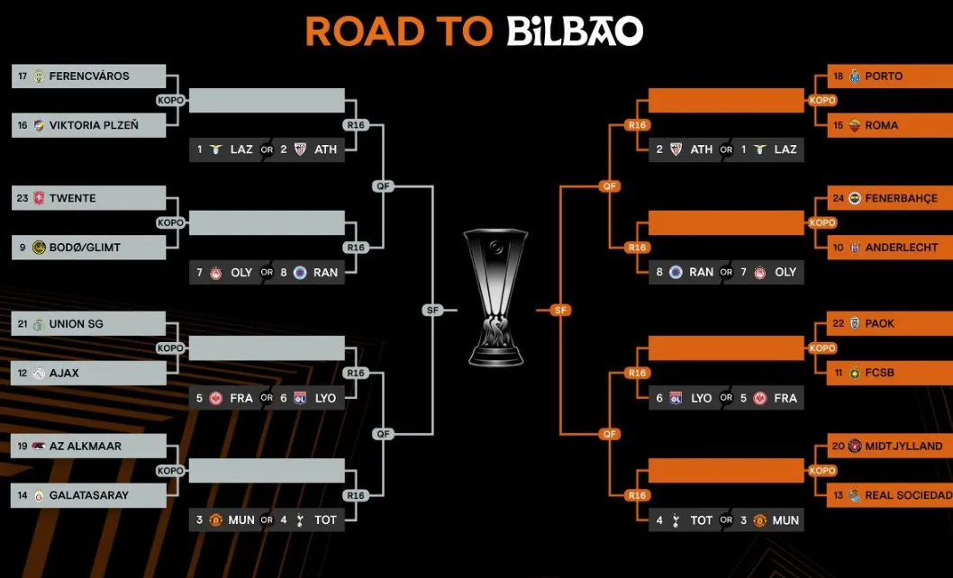 The Europa League Knockout Bracket: Path to the Final